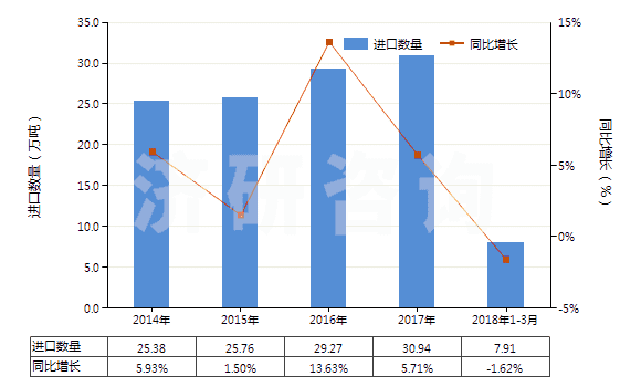 2014-2018年3月中國(guó)初級(jí)形狀的聚甲醛(HS39071010)進(jìn)口量及增速統(tǒng)計(jì)
